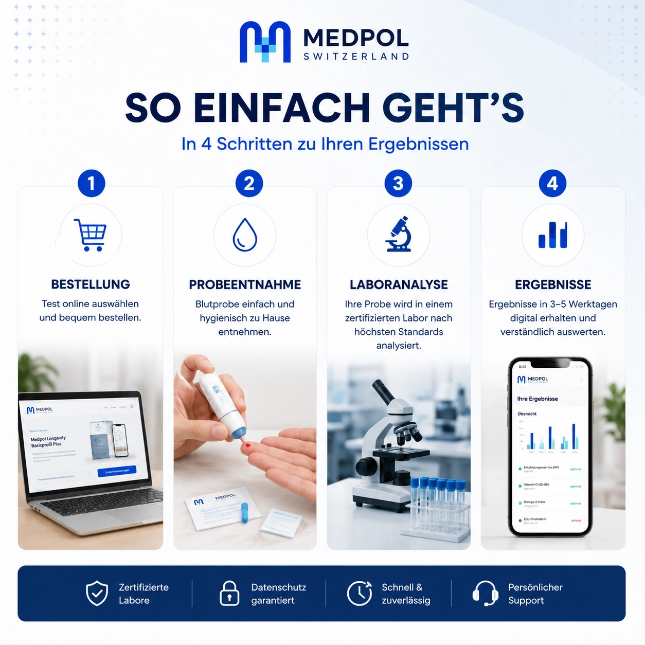 Ablauf eines Medpol Bluttests von der Auswahl bis zum Ergebnis